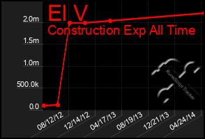 Total Graph of El V