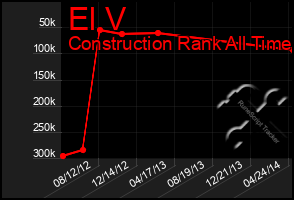 Total Graph of El V