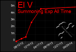 Total Graph of El V