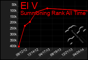 Total Graph of El V