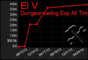 Total Graph of El V