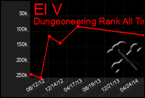 Total Graph of El V