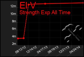 Total Graph of El V