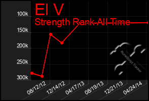 Total Graph of El V