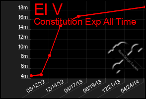 Total Graph of El V