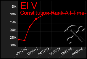 Total Graph of El V