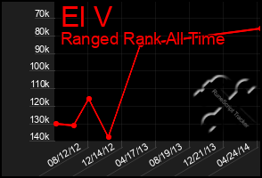 Total Graph of El V