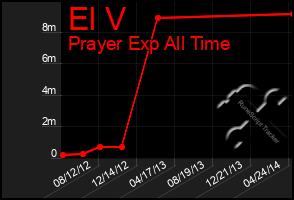 Total Graph of El V