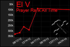 Total Graph of El V