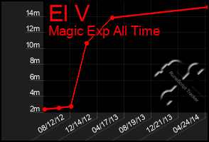 Total Graph of El V