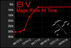 Total Graph of El V