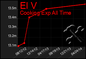 Total Graph of El V