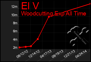 Total Graph of El V