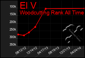 Total Graph of El V