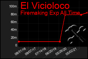 Total Graph of El Vicioloco