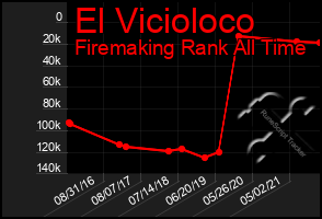 Total Graph of El Vicioloco