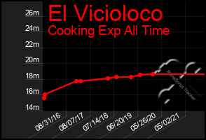 Total Graph of El Vicioloco