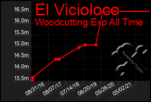 Total Graph of El Vicioloco