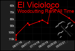 Total Graph of El Vicioloco