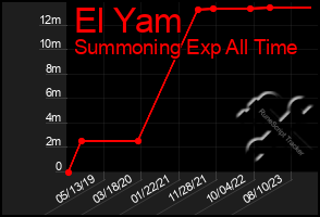 Total Graph of El Yam