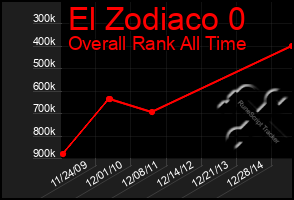 Total Graph of El Zodiaco 0