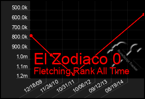 Total Graph of El Zodiaco 0