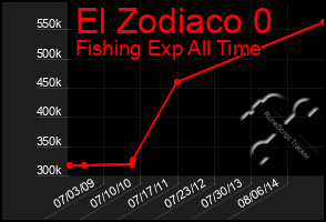 Total Graph of El Zodiaco 0