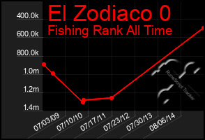 Total Graph of El Zodiaco 0