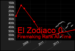 Total Graph of El Zodiaco 0