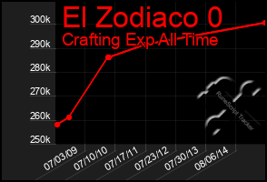 Total Graph of El Zodiaco 0