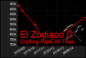 Total Graph of El Zodiaco 0