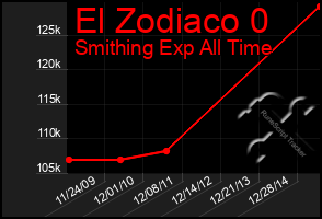 Total Graph of El Zodiaco 0