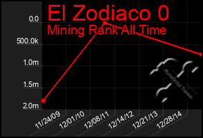 Total Graph of El Zodiaco 0