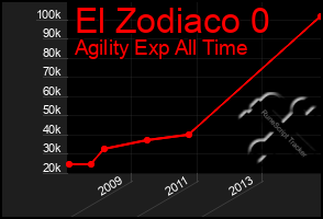 Total Graph of El Zodiaco 0