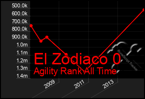 Total Graph of El Zodiaco 0