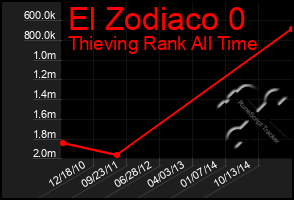 Total Graph of El Zodiaco 0