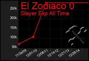 Total Graph of El Zodiaco 0