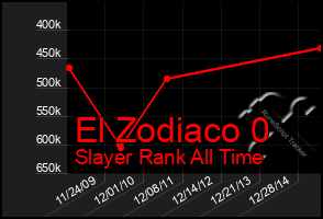 Total Graph of El Zodiaco 0