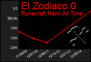 Total Graph of El Zodiaco 0