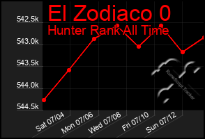 Total Graph of El Zodiaco 0