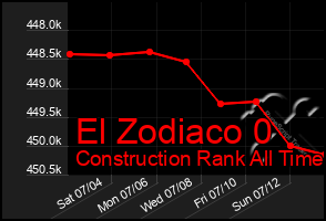 Total Graph of El Zodiaco 0