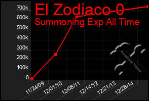 Total Graph of El Zodiaco 0