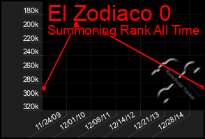 Total Graph of El Zodiaco 0