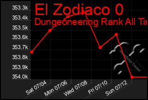 Total Graph of El Zodiaco 0