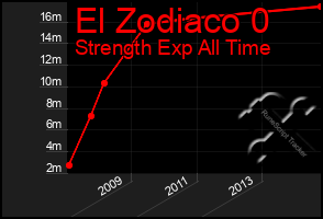 Total Graph of El Zodiaco 0