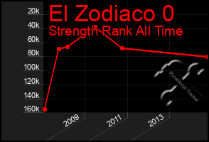 Total Graph of El Zodiaco 0