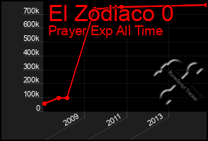 Total Graph of El Zodiaco 0