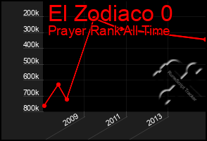 Total Graph of El Zodiaco 0