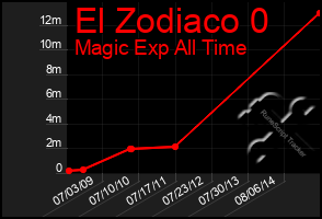 Total Graph of El Zodiaco 0