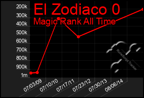 Total Graph of El Zodiaco 0